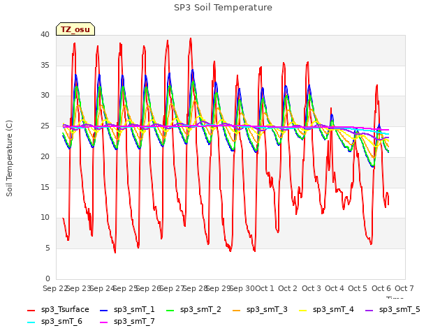 plot of SP3 Soil Temperature