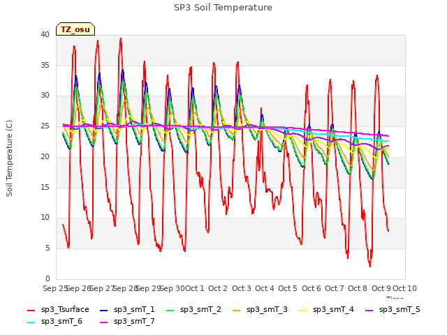 plot of SP3 Soil Temperature