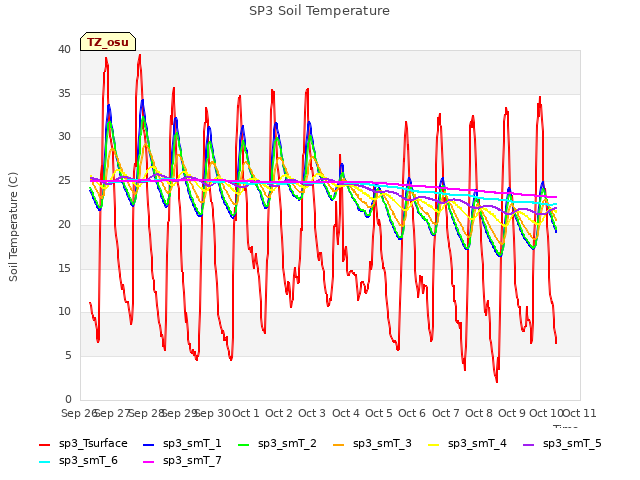 plot of SP3 Soil Temperature