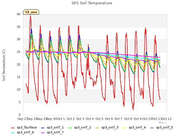 plot of SP3 Soil Temperature