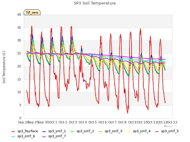 plot of SP3 Soil Temperature