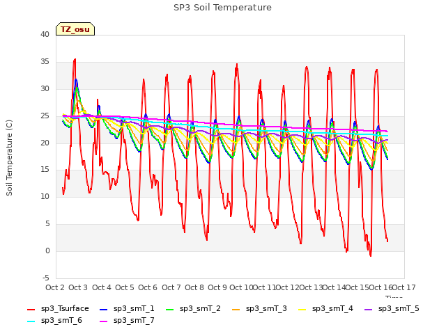 plot of SP3 Soil Temperature