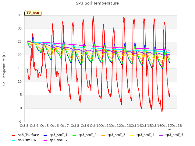 plot of SP3 Soil Temperature