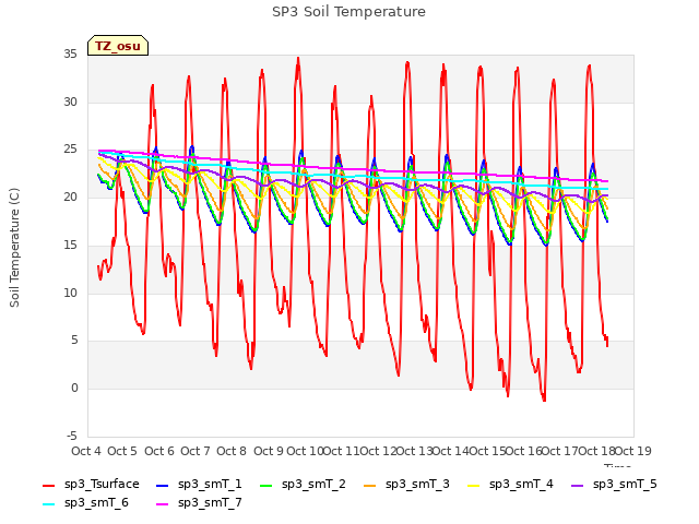 plot of SP3 Soil Temperature