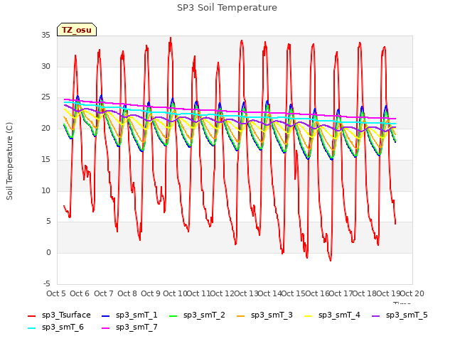 plot of SP3 Soil Temperature