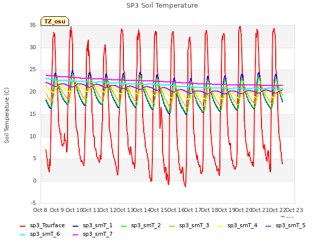 plot of SP3 Soil Temperature