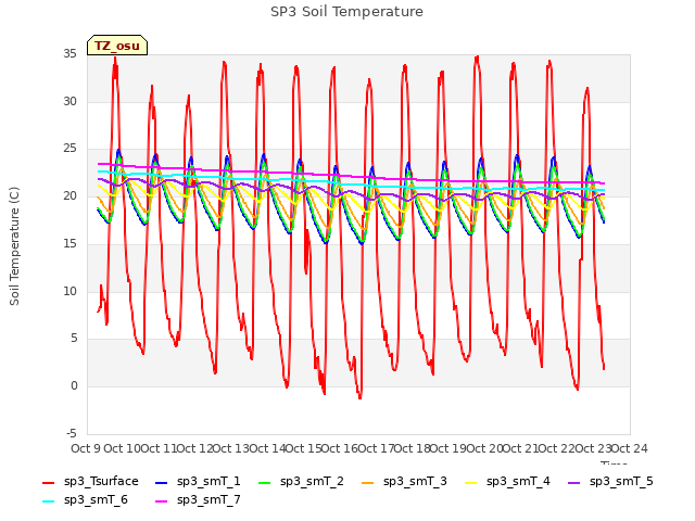 plot of SP3 Soil Temperature