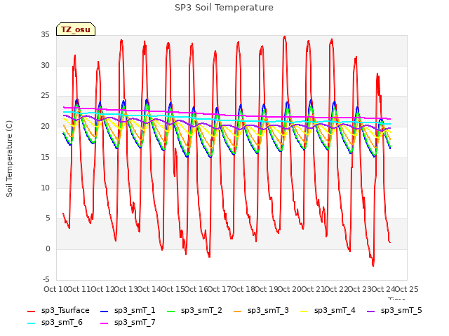 plot of SP3 Soil Temperature