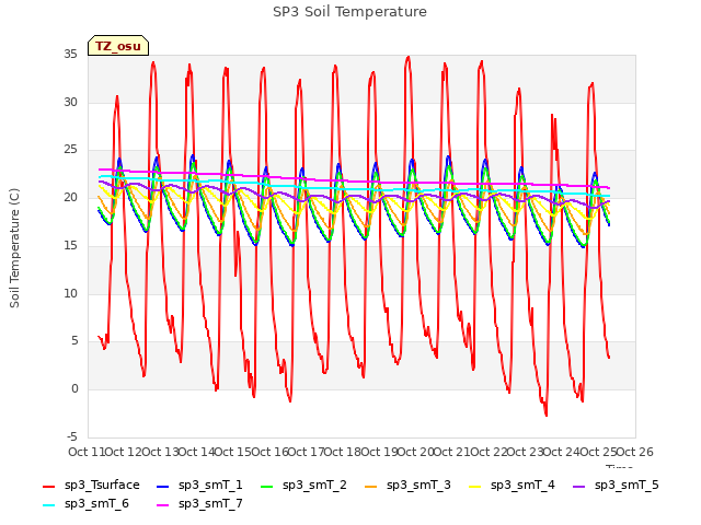 plot of SP3 Soil Temperature