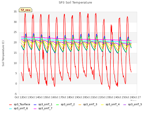 plot of SP3 Soil Temperature