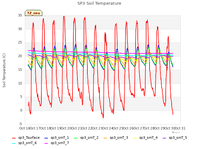 plot of SP3 Soil Temperature