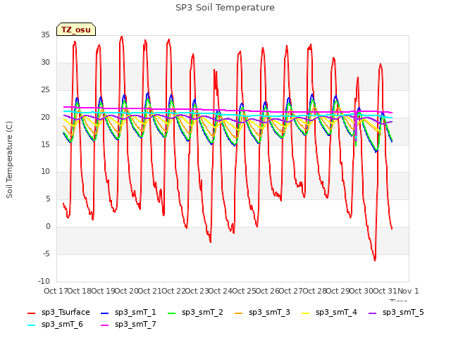 plot of SP3 Soil Temperature