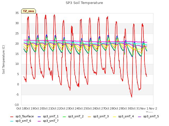 plot of SP3 Soil Temperature