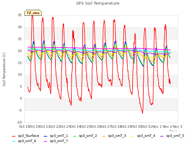 plot of SP3 Soil Temperature