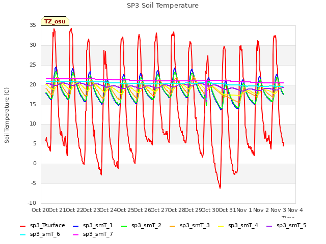 plot of SP3 Soil Temperature