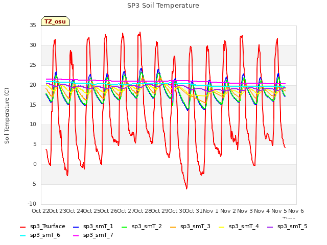 plot of SP3 Soil Temperature