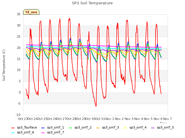 plot of SP3 Soil Temperature