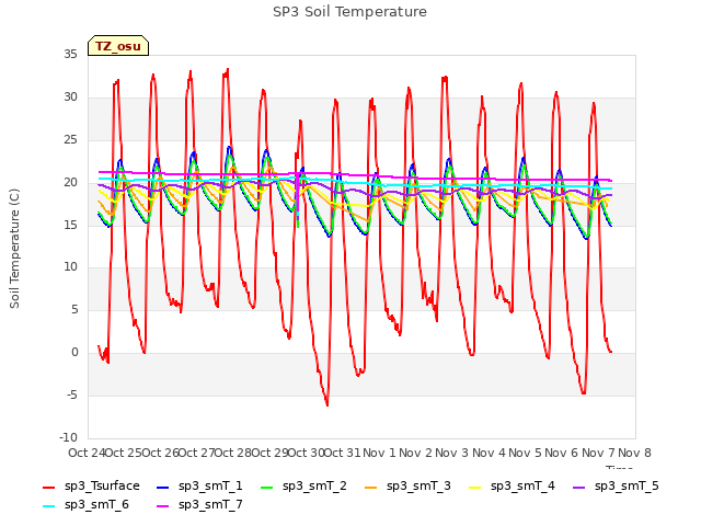 plot of SP3 Soil Temperature