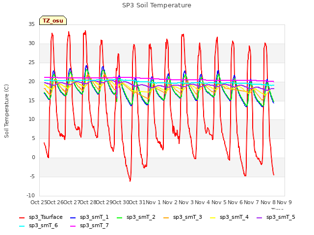 plot of SP3 Soil Temperature