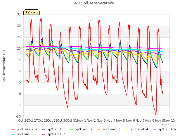 plot of SP3 Soil Temperature