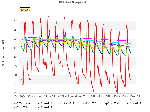 plot of SP3 Soil Temperature