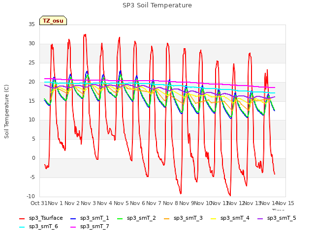 plot of SP3 Soil Temperature