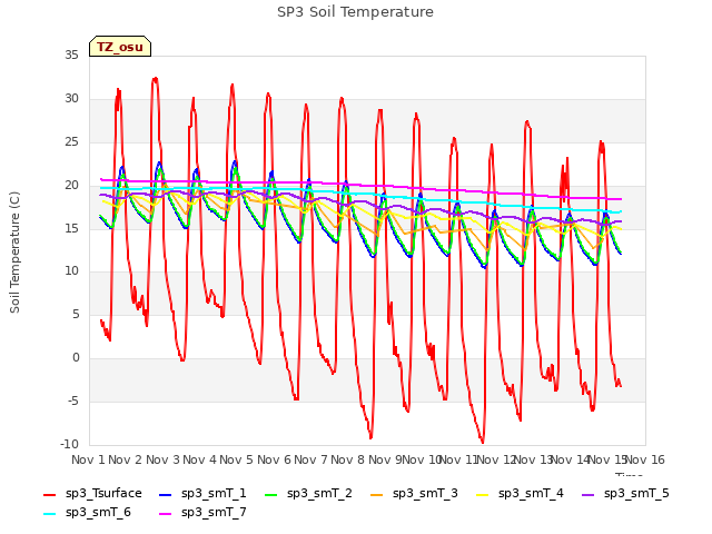 plot of SP3 Soil Temperature