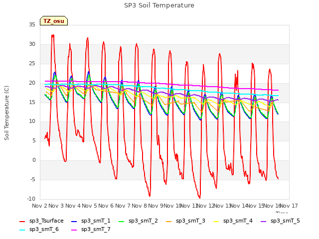 plot of SP3 Soil Temperature