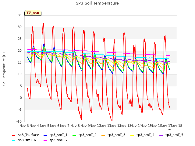 plot of SP3 Soil Temperature