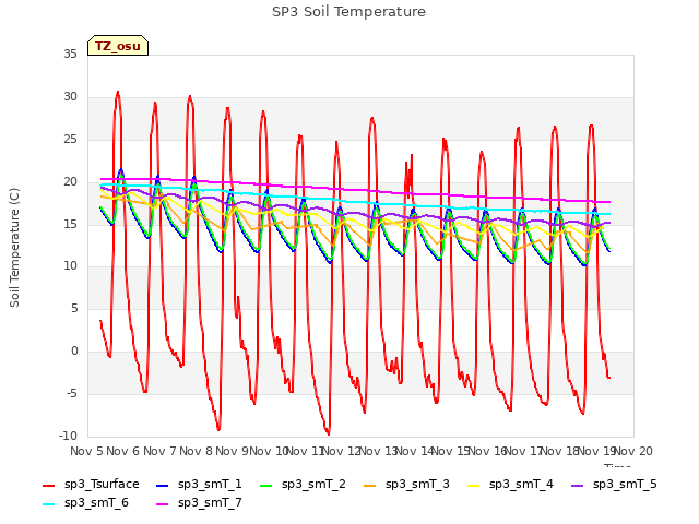 plot of SP3 Soil Temperature