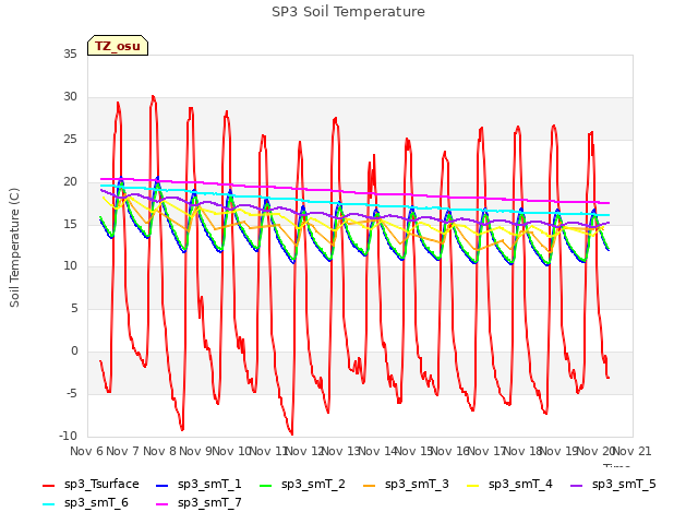 plot of SP3 Soil Temperature