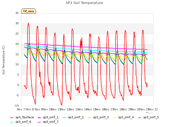 plot of SP3 Soil Temperature