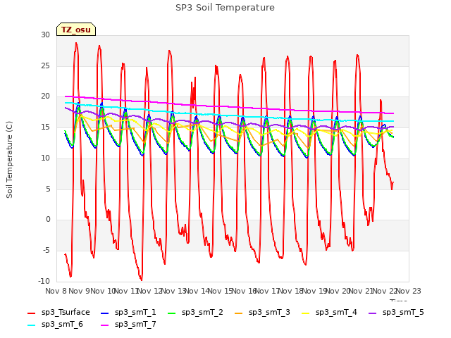 plot of SP3 Soil Temperature