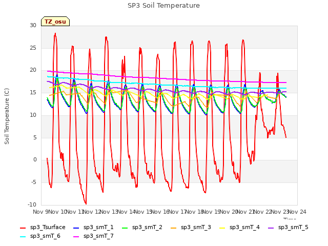 plot of SP3 Soil Temperature