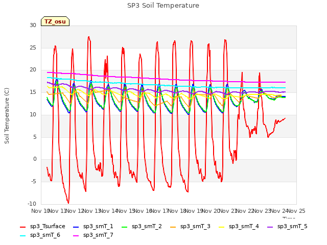 plot of SP3 Soil Temperature