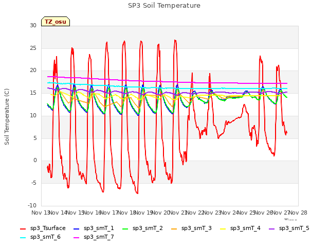 plot of SP3 Soil Temperature