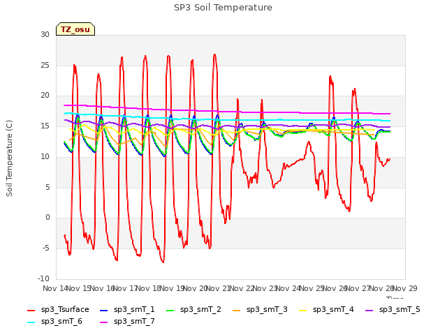 plot of SP3 Soil Temperature