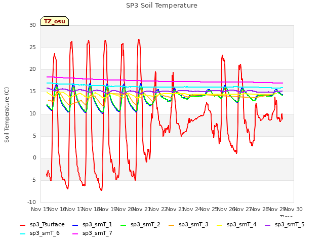 plot of SP3 Soil Temperature