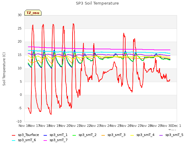 plot of SP3 Soil Temperature