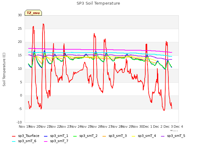 plot of SP3 Soil Temperature