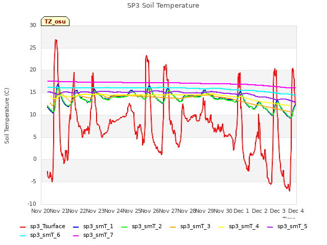 plot of SP3 Soil Temperature