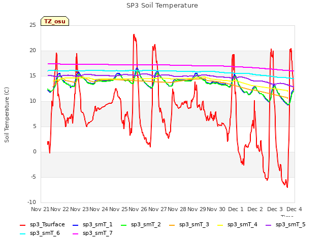 plot of SP3 Soil Temperature