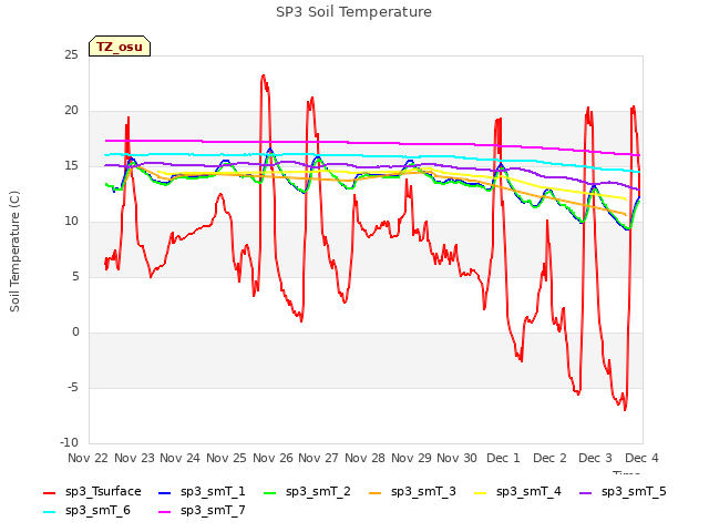 plot of SP3 Soil Temperature