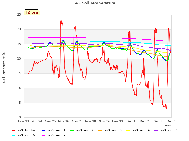 plot of SP3 Soil Temperature