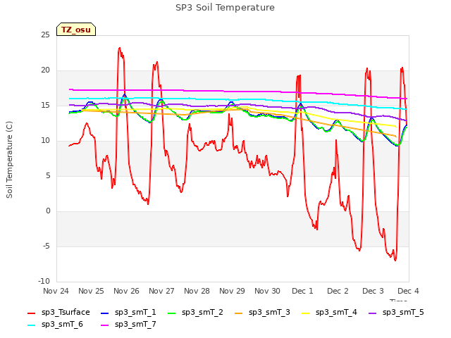 plot of SP3 Soil Temperature