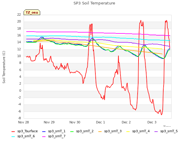 plot of SP3 Soil Temperature