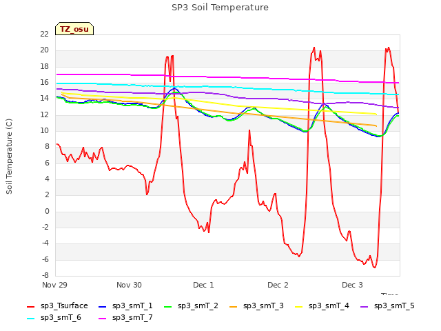 plot of SP3 Soil Temperature