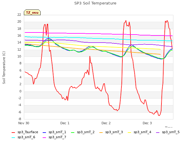 plot of SP3 Soil Temperature