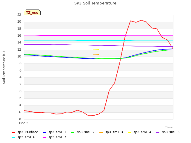 plot of SP3 Soil Temperature