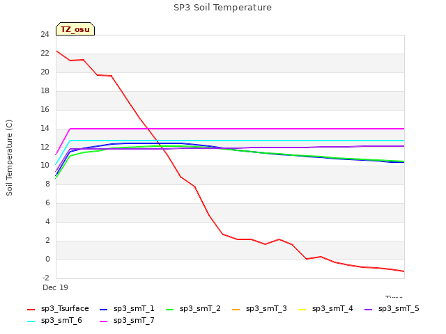 plot of SP3 Soil Temperature